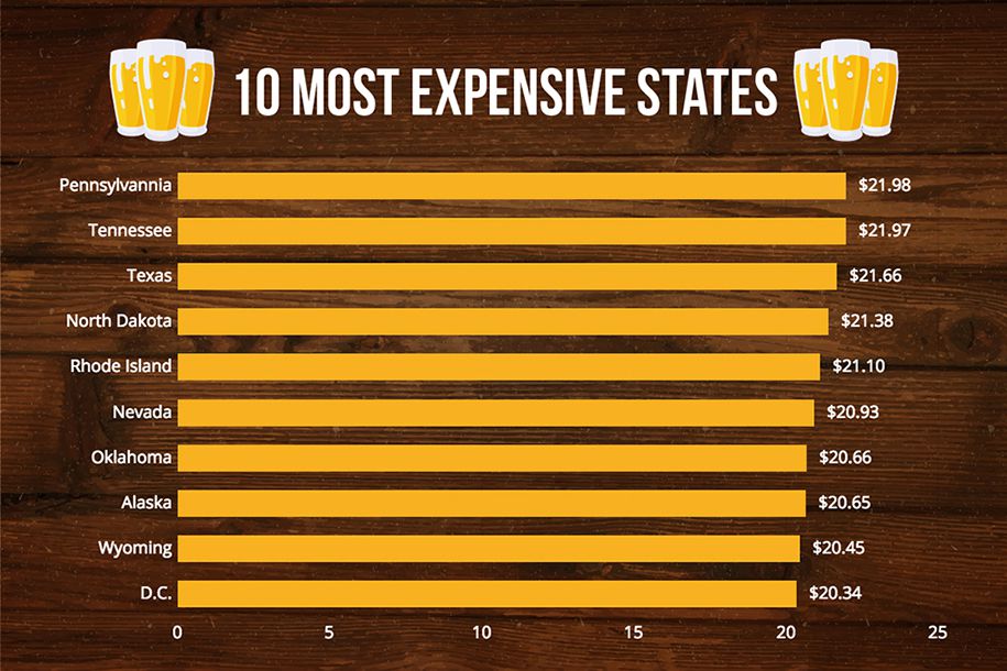 Bundesstaaten mit den teuersten Bieren in den USA