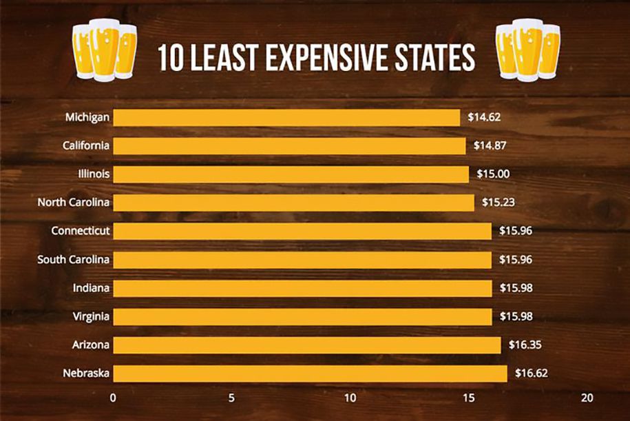 bierprijzen minst dure bieren in de VS in kaart gebracht