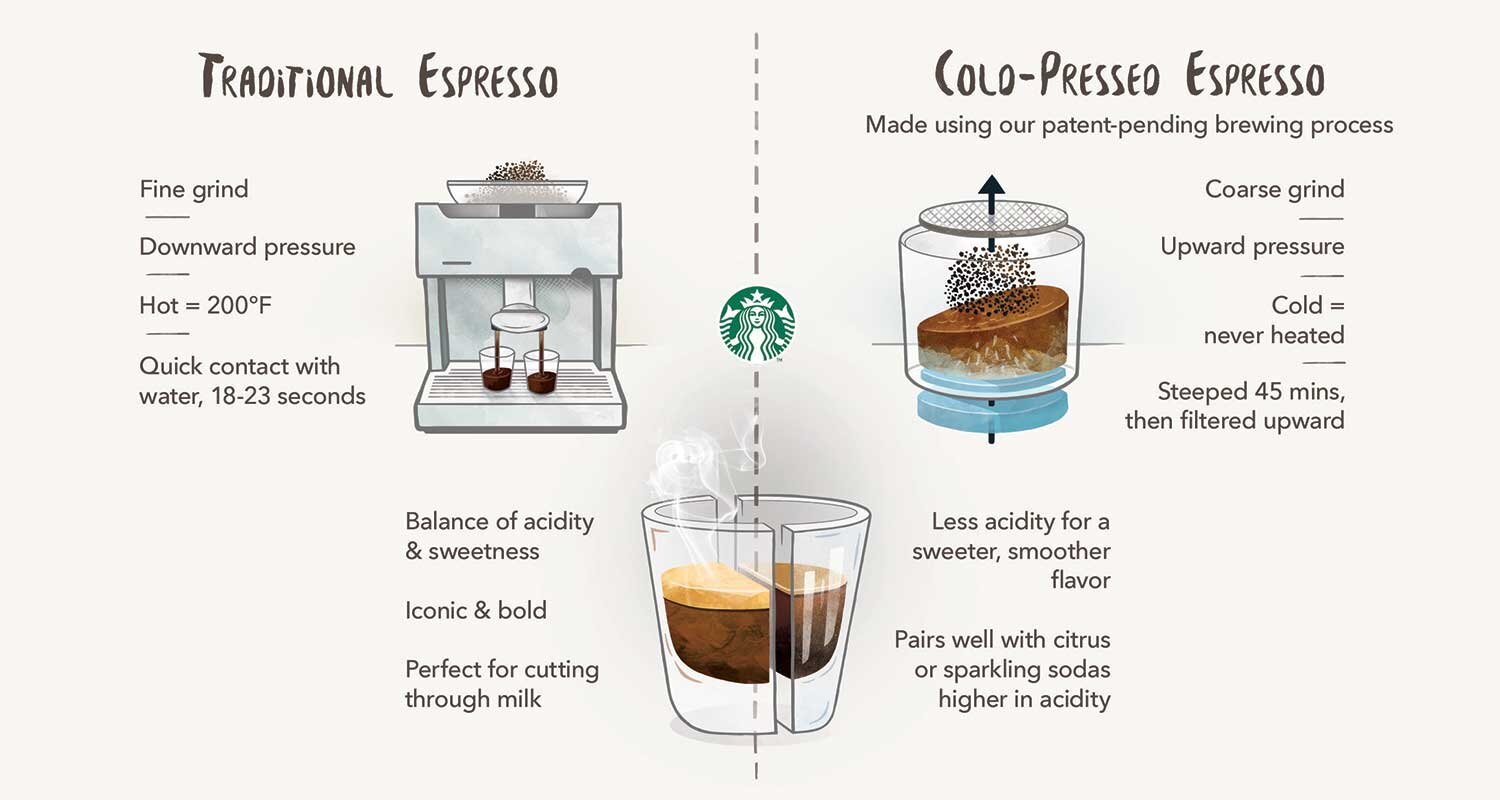EC:  message-editor%2F1505225219270-what-is-cold-pressed-espresso-infographic-starbucks-inline