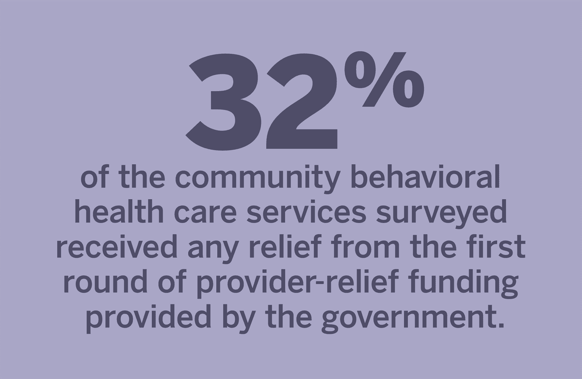 32% of the community behavioral health care services surveyed received any relief from the first round of funding.