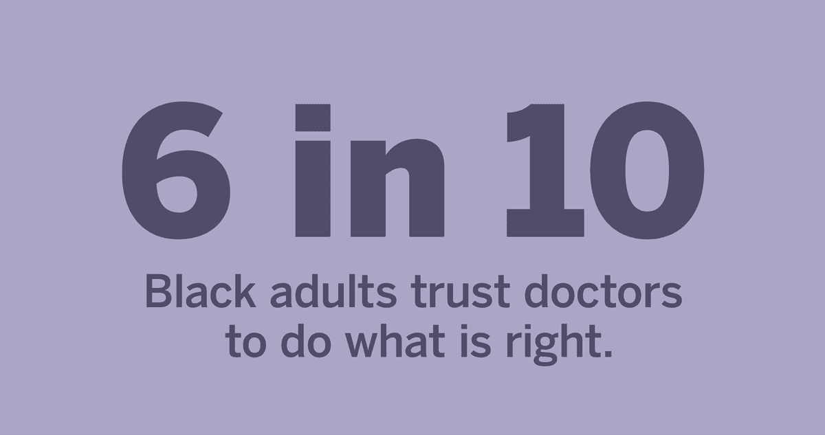 six in 10 Black adults trust doctors to do what is right