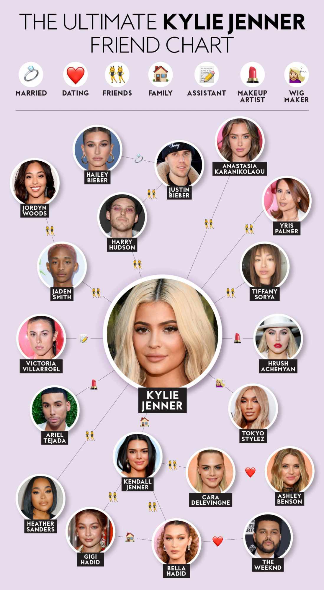 Kylie Jenner Friend Map