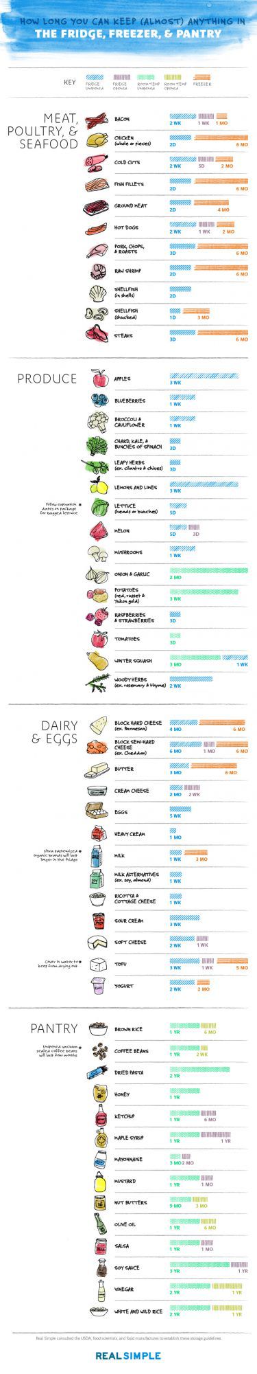 How Long Does Food Last In the Fridge And Freezer? Infographic picture with timelines for different foods