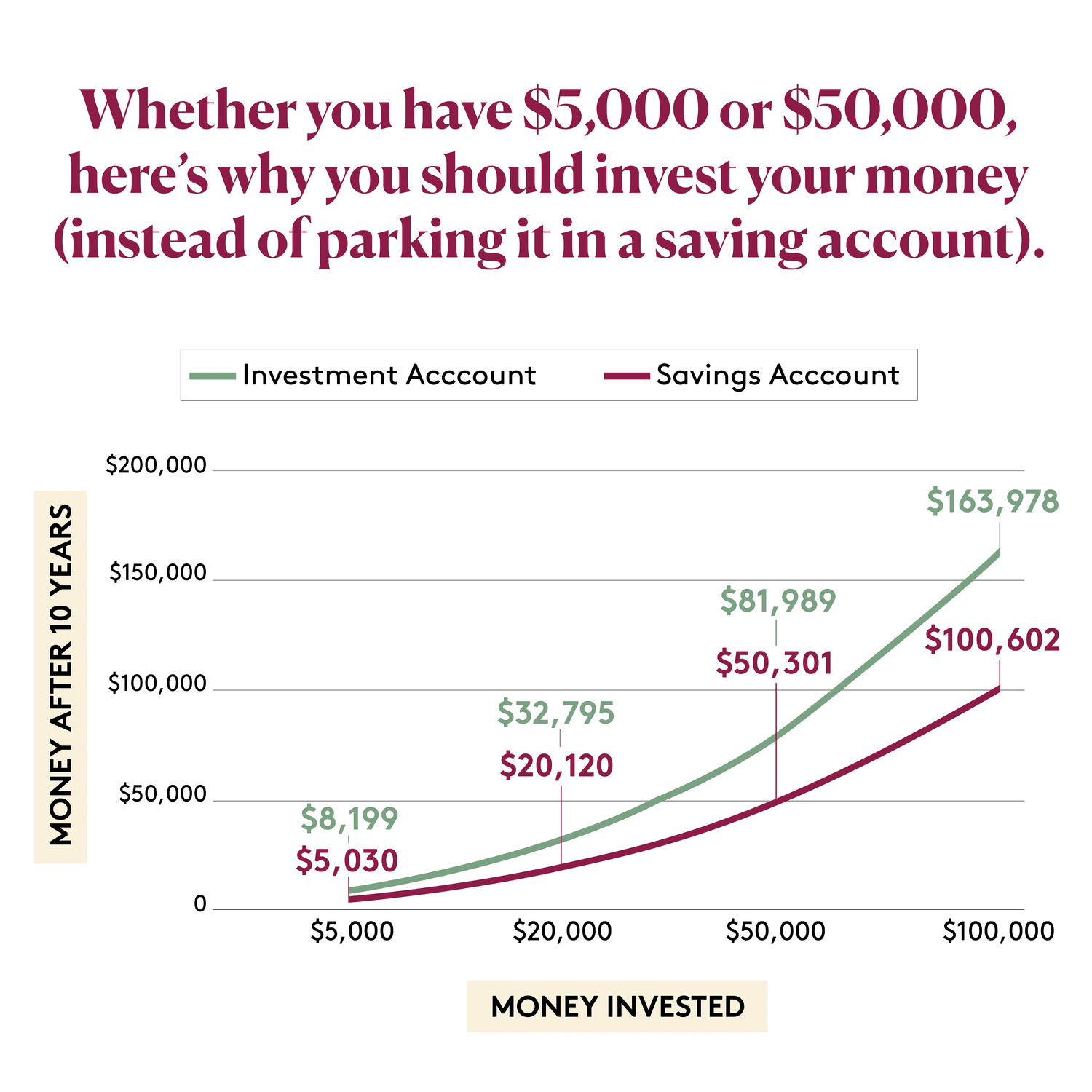 investing vs saving chart