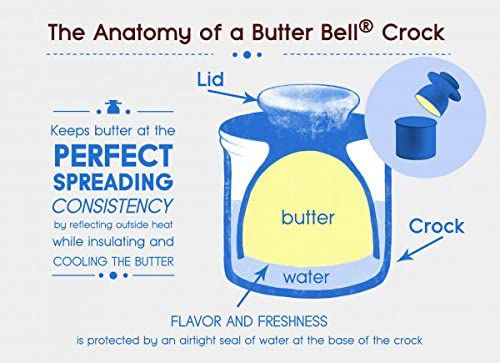 Anatomy of a Butter Bell