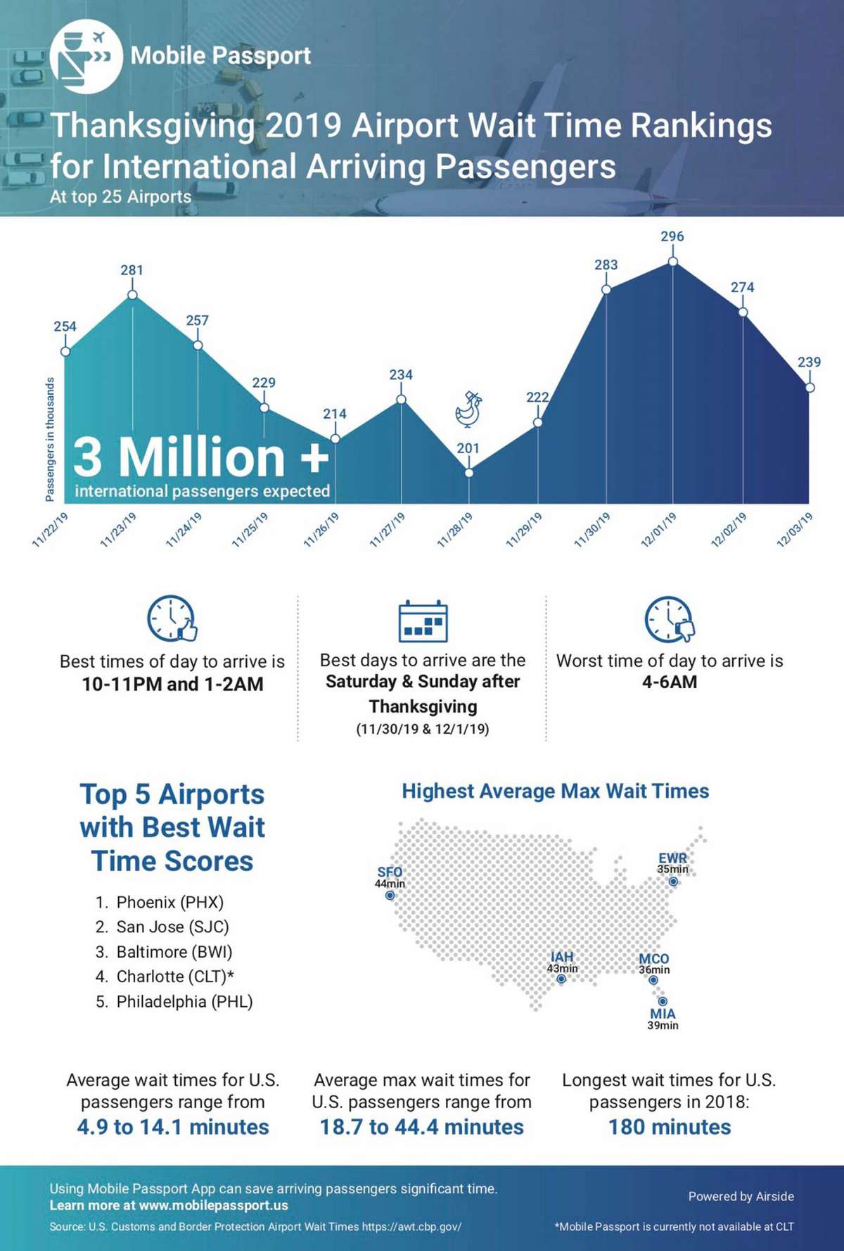 Airport Wait Time Rankings for Thanksgiving via Mobile Passport