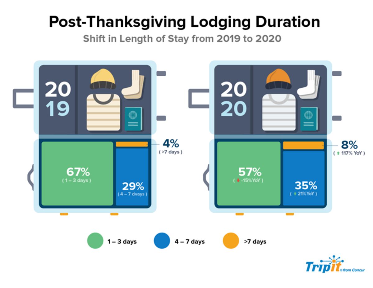 Graphic showing post Thanksgiving lodging
