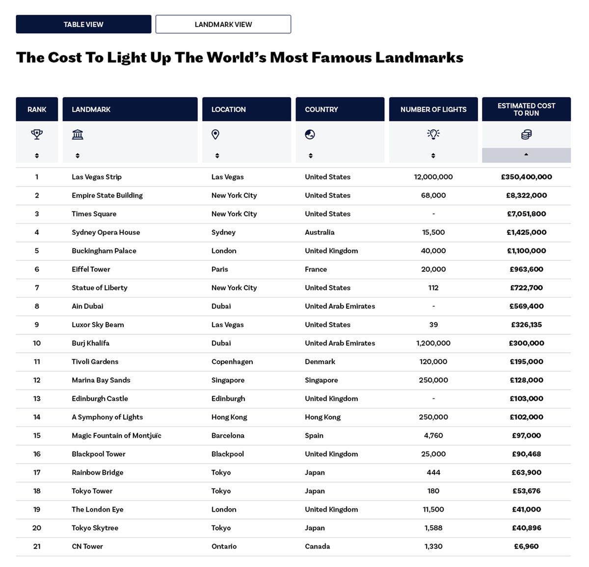 how much it costs to light world landmarks