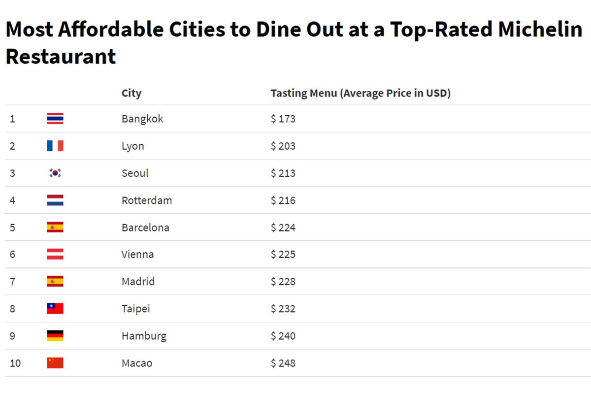Most Affordable Cities To Dine Out at a Top-Rated Michelin Restaurant infographic