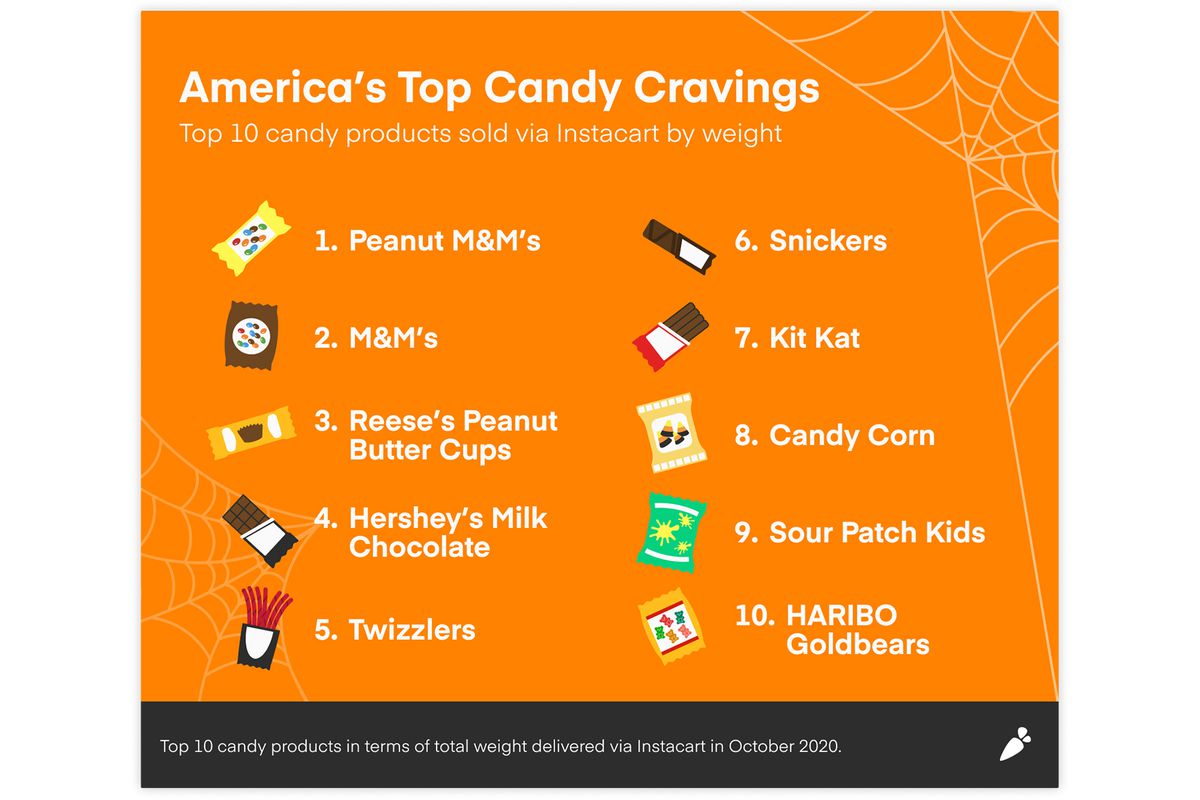 Inforgraphic of Americas Top Candy Cravings