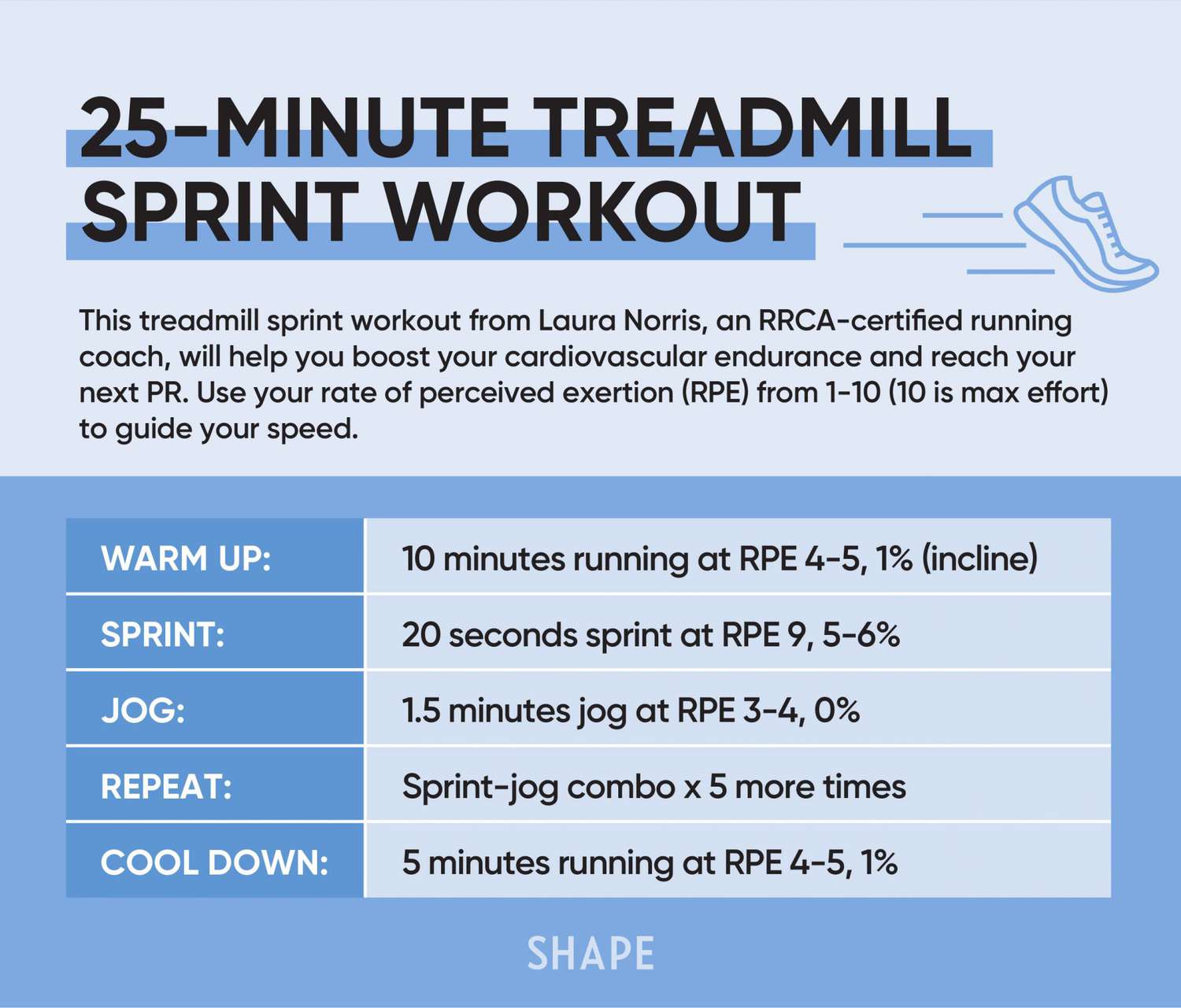 Graphic of 25-minute treadmill sprint workout