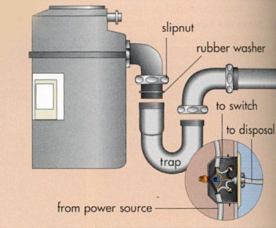 Illustration: Garbage Disposal Assembly Diagram