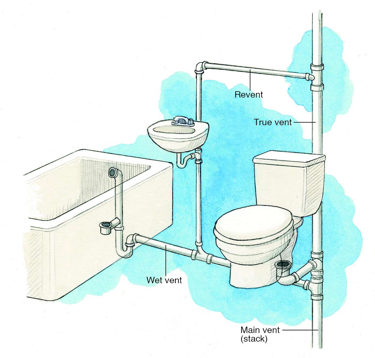 venting for sink, toilet, and bathtub diagram