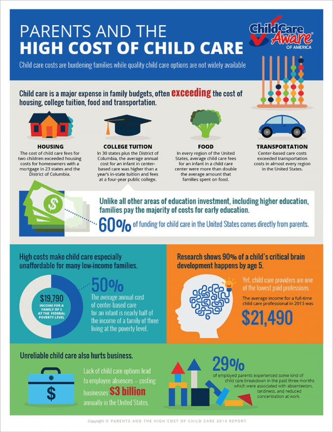 Parents and the High Cost of Child Care