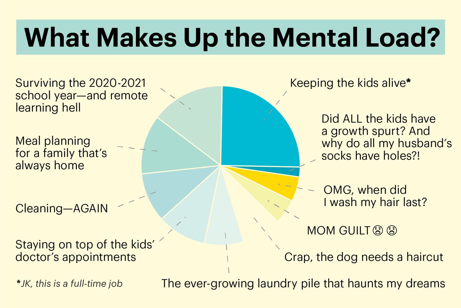 Graphic of what makes up the mental load