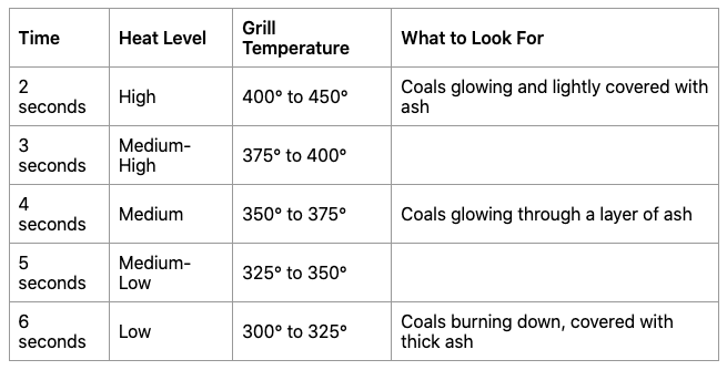 Grilling temperature guide