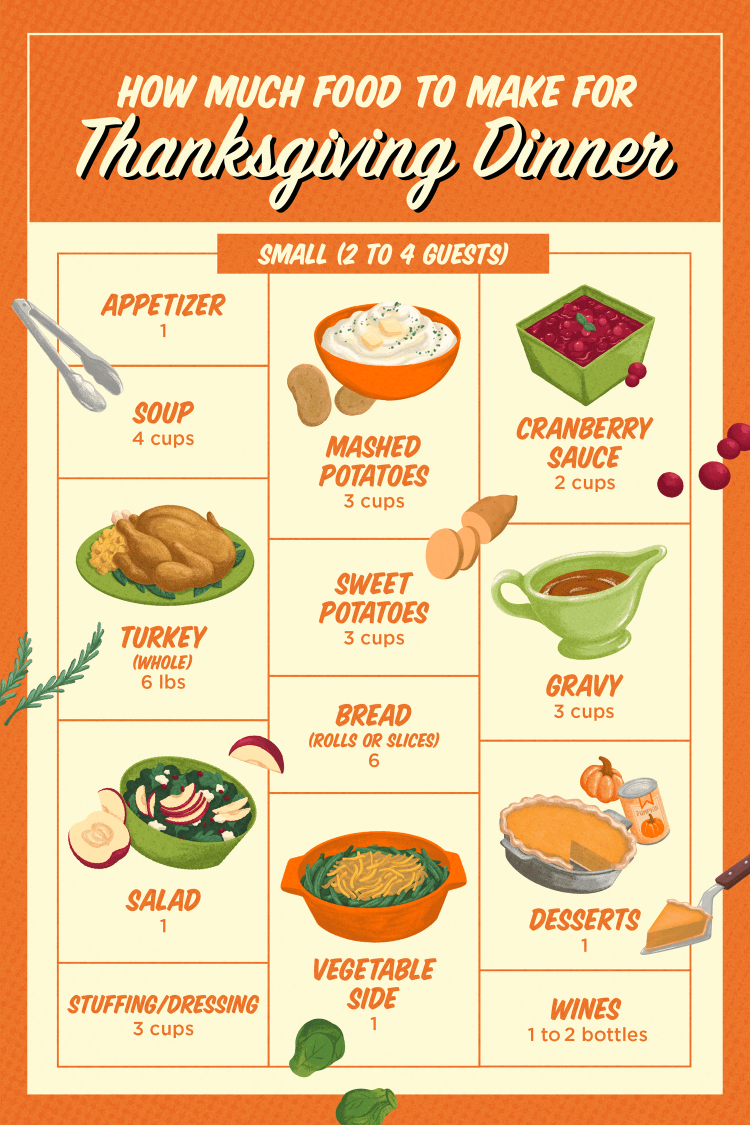 illustration of how much food to make for a small-size group for Thanksgiving, including turkey, stuffing, gravy, sides, appetizers, and dessert