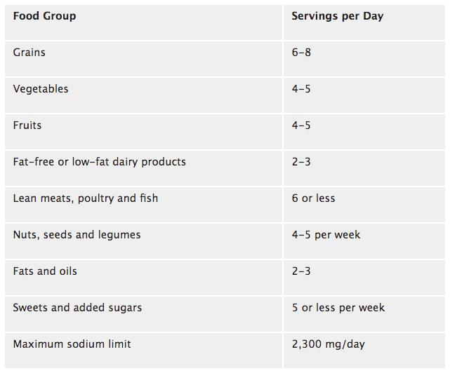 table with food group and servings per day information