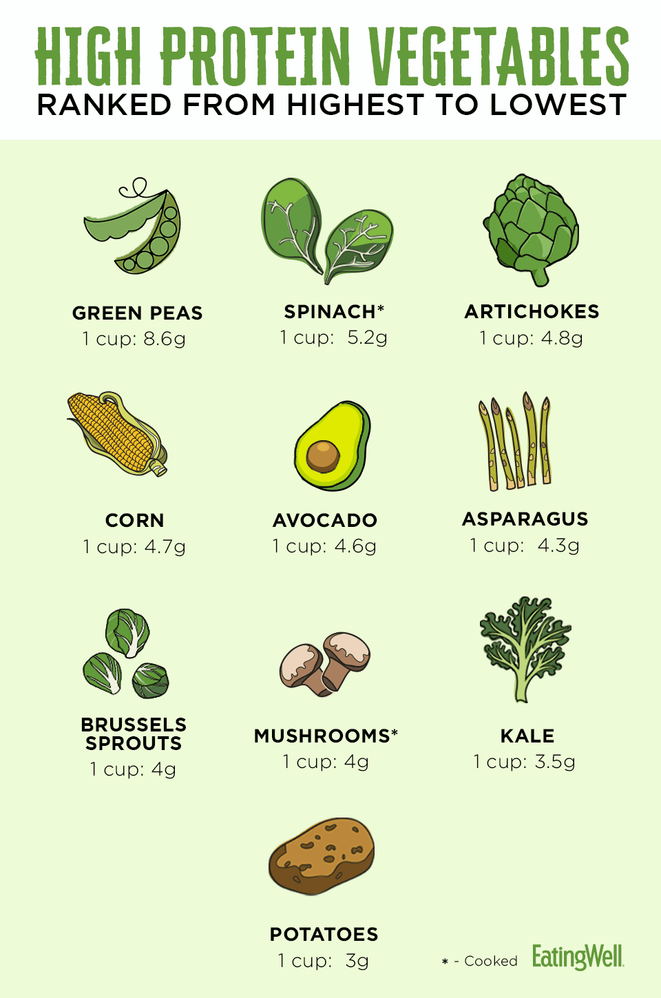 10 High-Protein Vegetables | EatingWell