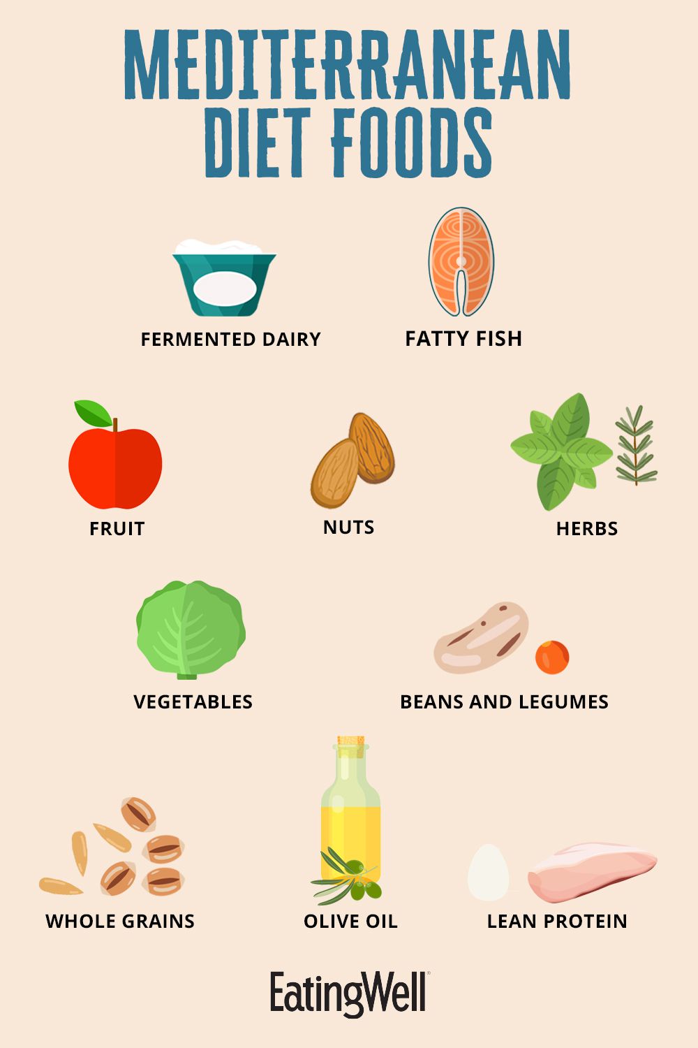 a list of Mediterranean Diet Foods such as olive oil, lean protein, whole grains, fatty fish, beans and legumes, vegetables, fruit, herbs, and fermented dairy