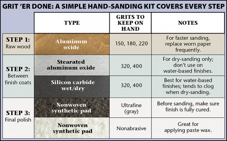 Keys to Successful Hand-Sanding Chart
