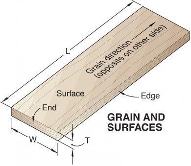 Grain and Surfaces