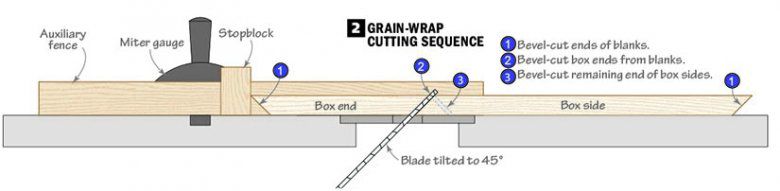 Showing how to cut and the tilt of saw blade.