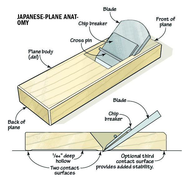 Illustration showing the parts of a Japanese plane.