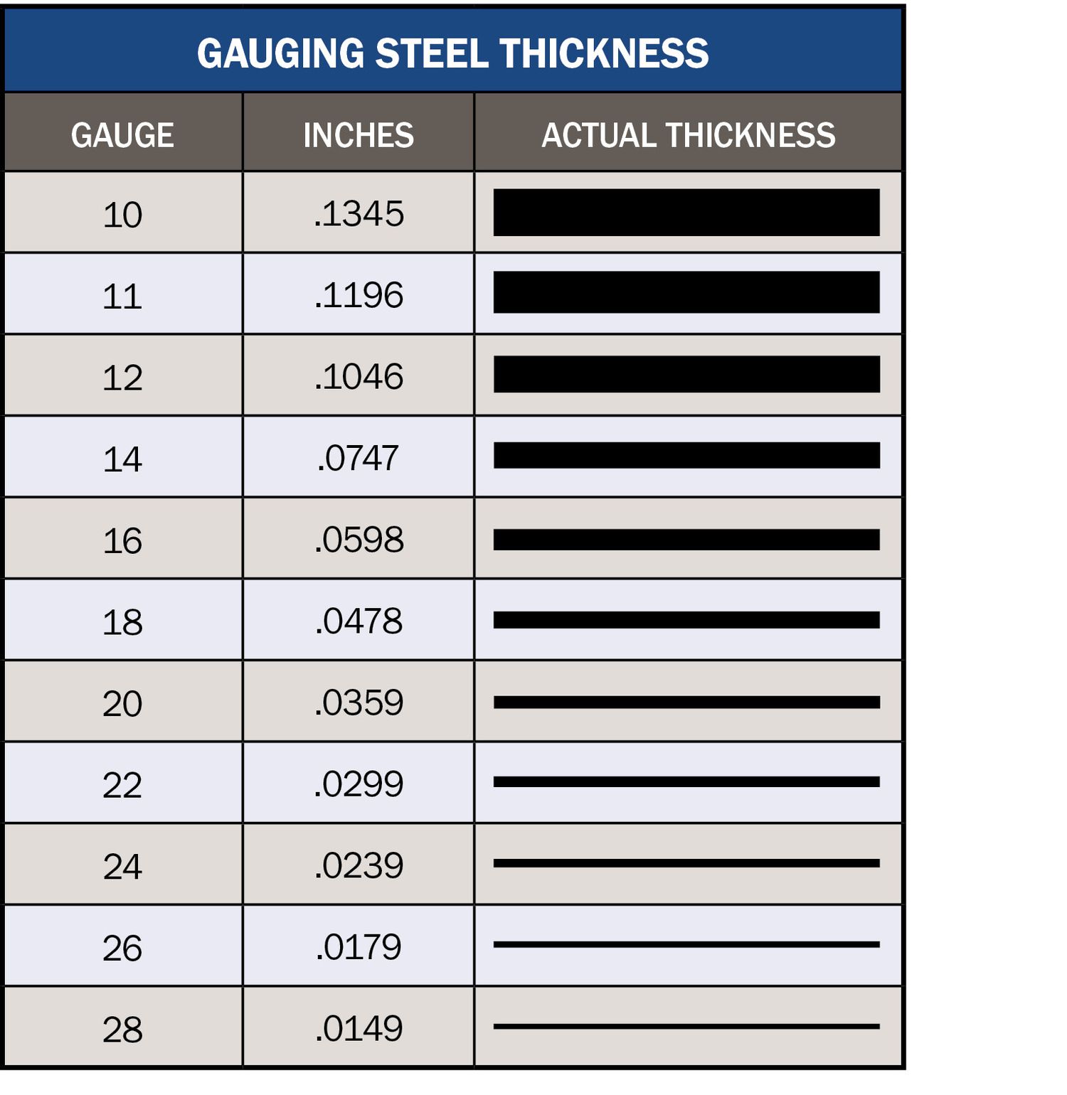 Chart listing gauge thickness of metals