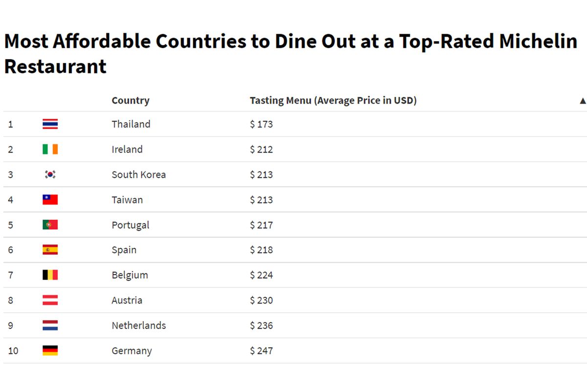 最实惠的国家在一家最高评价的米其林餐厅用餐
