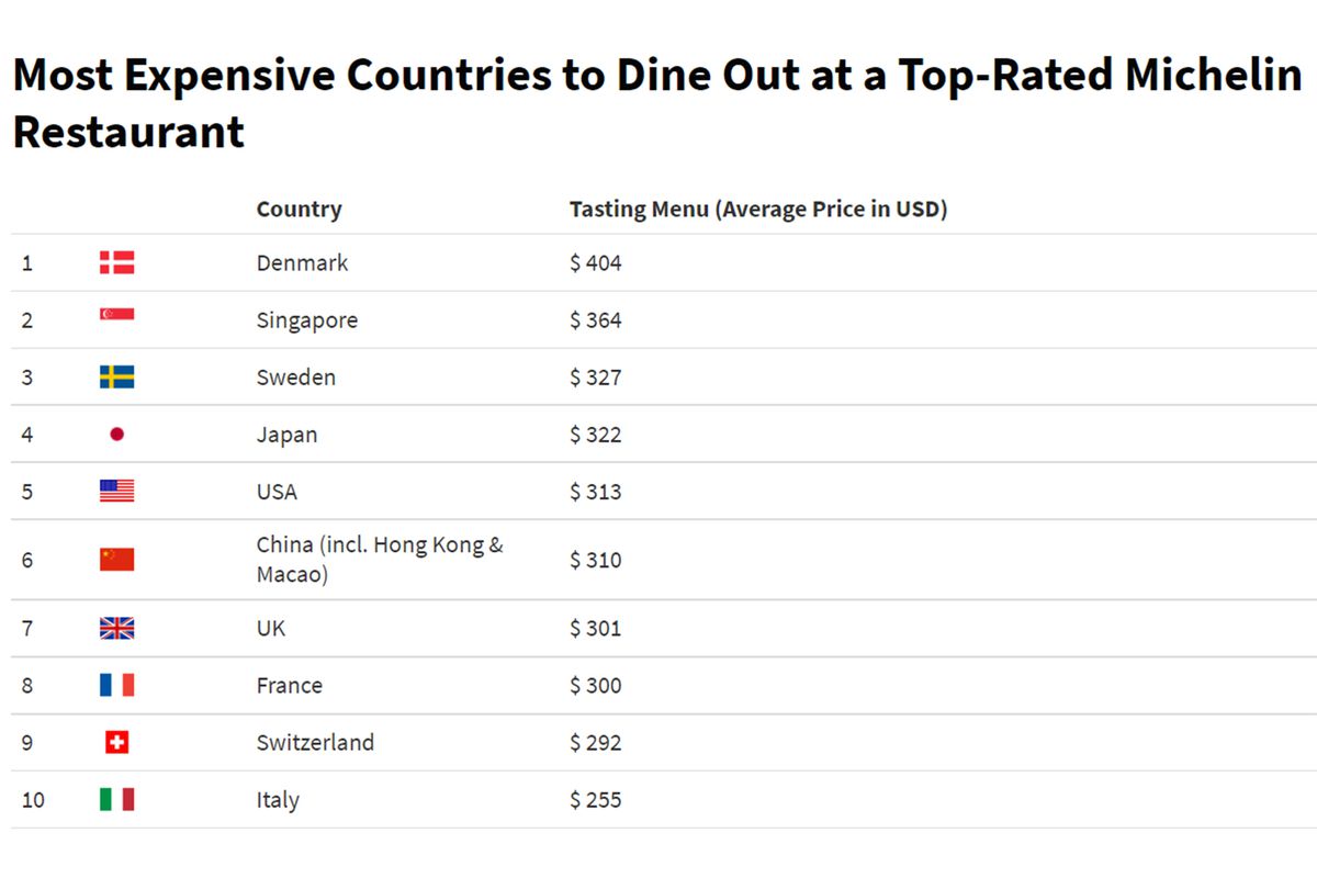 最昂贵的国家在infographic的最高评价的米其林餐厅用餐