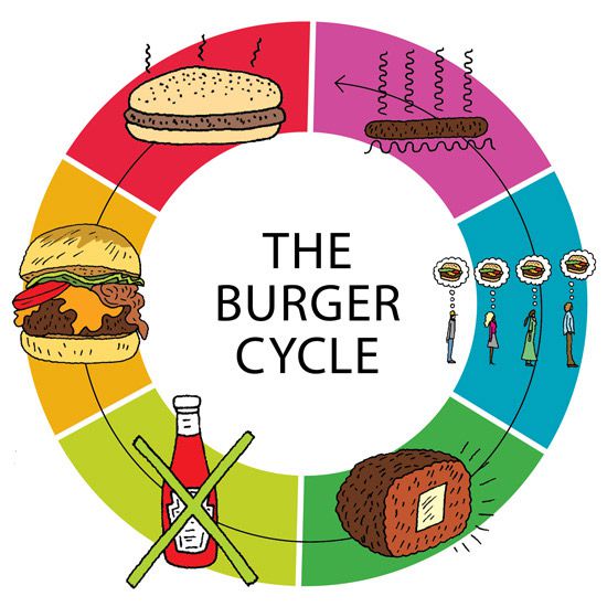 The Burger Cycle
