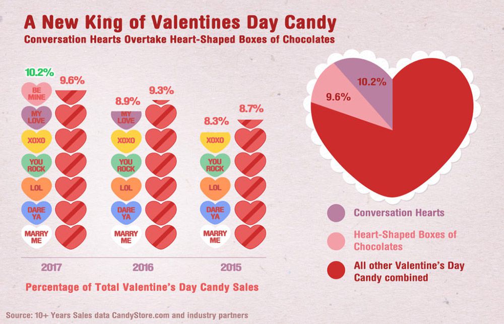 valentines day candy chart statistics