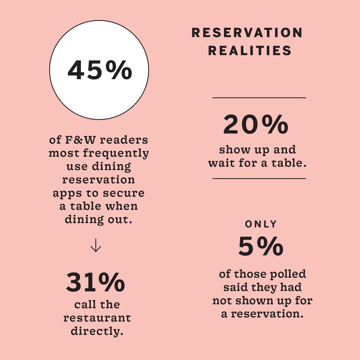 Infographic titled "Reservation Realities" showing that 45% of F&W readers most frequently use dining reservation apps to secure a table when dining out, 31% call the restaurant directly, 20% show up and wait for a table, and only 5% of those polled said they had not shown up for a reservation