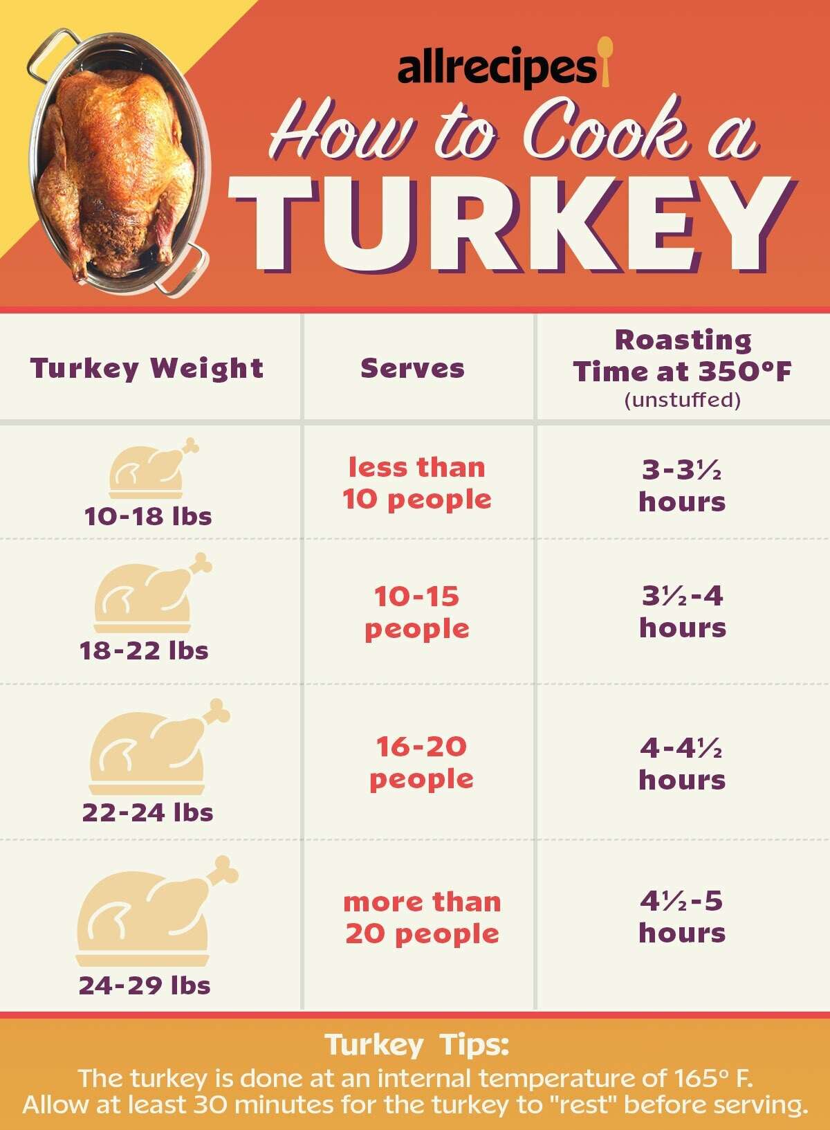 Smoking Turkey Temperature Chart