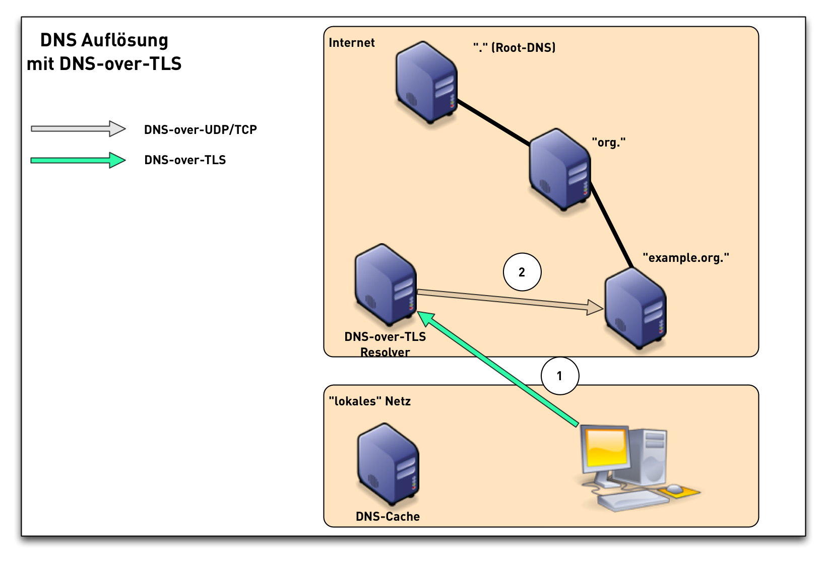 Over tls. DNS сервер схема. Схема работы DNS. Сервер, клиент и протокол DNS. Корневые ДНС сервера.