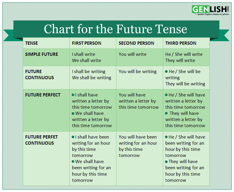 4 future tenses. Правило Future Tenses таблица. Таблица времен Future Tenses. Future Tenses употребление. Все будущие времена в английском.